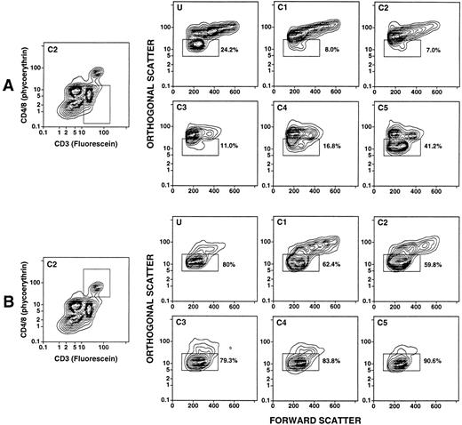 Fig. 5. Light scatter analysis of unfractionated and density fractionated leukapheresis cells after gating on T-cell subsets. The two panels on the left show the boxes used to gate on CD4−CD8− T cells (A) or CD4+/CD8+ T cells (B). The remaining panels show the light scatter analysis of gated CD4+/CD8+ T cells or CD4−CD8− T cells in unfractionated or density fractionated cells from the same donor. Boxes in the panels labeled U and C1-C5 enclose the “mononuclear/lymphocyte” gate, and the percentages of cells enclosed in the boxes are shown.