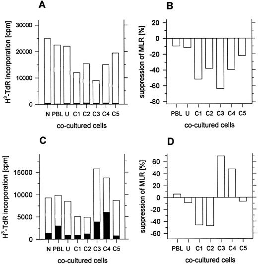 Fig. 6. Suppression of the MLR by unfractionated or fractionated cells from day 4 leukapheresis samples. In (A) and (B), responder cells were cryopreserved PBL from the leukapheresis donor obtained before administration of G-CSF. Open bars show the mean 3H-TdR incorporation of triplicate wells with allogeneic stimulator cells, and closed bars show the incorporation with autologous stimulator cells. In (C) and (D), responder cells were fresh PBL from an unrelated normal individual. N, no cocultured cells added to the MLR; PBL, irradiated responder cells added to the MLR; U and C1-C5, unfractionated or fractionated irradiated day 4 leukapheresis cells added to the MLR. Standard errors were less than 10% of the mean values shown.