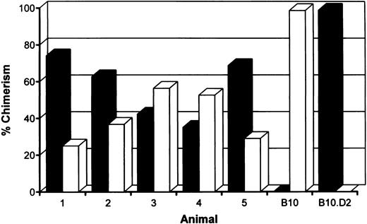 Fig. 1. Percentages of donor (▪) (H-2d)- and host (□) (H-2b)-derived cells in peripheral blood of mixed chimeras measured 4 months after conditioning by two-color FACS analysis. B10 hosts were treated with anti-T–cell MoAbs, 6 Gy TBI and a mixture of 5.106 syngeneic and 15.106 fully mismatched allogeneic (B10.D2) donor bone marrow cells.