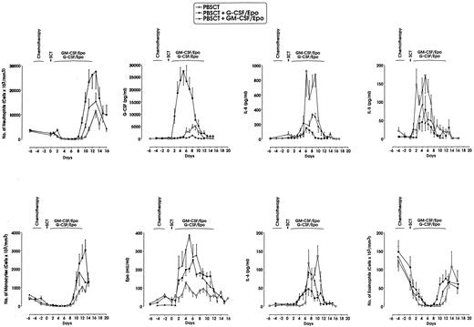 Fig. 1. Neutrophil, monocyte, and eosinophil recovery, and G-CSF, Epo, IL-6, IL-8, and IL-5 plasma levels in 21 ovarian cancer patients (6 treated with no exogenous HGFs, 9 with G-CSF/Epo, and 6 with GM-CSF/Epo) undergoing SCT after high-dose chemotherapy. Chemotherapy days were −5 to −3 and SCT was performed on day 0. Mean ± SEM values are presented.