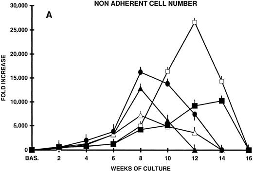 Fig. 1. (A) Nonadherent cell expansion from CD34+ CB cells. Two thousand CB cells in 1 mL were plated in quadruplicate 24-well plates on day 0. Cells were cultured in stroma-free in LTC medium in the presence of FL, KL, IL-3, and IL-6 alone or combined. Every week half the culture volume was removed from cell culture and the cells were counted. The mean fold increase over cell number plated on day 0 is shown at each time point of LTC. Mean ± SEM from three separate experiments performed in quadruplicate. (B) CFU-GM expansion from CD34+ CB cells in stroma-free LTC. Two thousand CD34+ CB cells were plated in quadruplicate 24-well plates in the presence of the factors reported above. The content of CFU-GM of each well was established at the beginning of the LTC by agar assays. Every week all the wells were demidepopulated by removal of one half the culture volume, which was replaced with freshly medium and growth factors. Cells of the harvested media were counted and suitable aliquots of the cell suspension were assayed for CFU-GM in quadruplicate dishes. The results represent the mean ± SEM of three separate experiments performed in quadruplicate. (▴) IL-3 + FL; (▵) IL-3 + KL; (•) IL-3 + KL + FL; (□) IL-6 + FL + KL; (▪) KL + FL.
