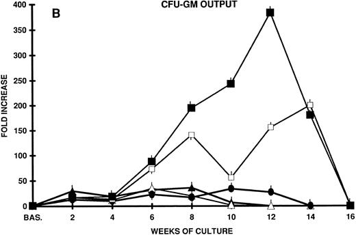 Fig. 1. (A) Nonadherent cell expansion from CD34+ CB cells. Two thousand CB cells in 1 mL were plated in quadruplicate 24-well plates on day 0. Cells were cultured in stroma-free in LTC medium in the presence of FL, KL, IL-3, and IL-6 alone or combined. Every week half the culture volume was removed from cell culture and the cells were counted. The mean fold increase over cell number plated on day 0 is shown at each time point of LTC. Mean ± SEM from three separate experiments performed in quadruplicate. (B) CFU-GM expansion from CD34+ CB cells in stroma-free LTC. Two thousand CD34+ CB cells were plated in quadruplicate 24-well plates in the presence of the factors reported above. The content of CFU-GM of each well was established at the beginning of the LTC by agar assays. Every week all the wells were demidepopulated by removal of one half the culture volume, which was replaced with freshly medium and growth factors. Cells of the harvested media were counted and suitable aliquots of the cell suspension were assayed for CFU-GM in quadruplicate dishes. The results represent the mean ± SEM of three separate experiments performed in quadruplicate. (▴) IL-3 + FL; (▵) IL-3 + KL; (•) IL-3 + KL + FL; (□) IL-6 + FL + KL; (▪) KL + FL.