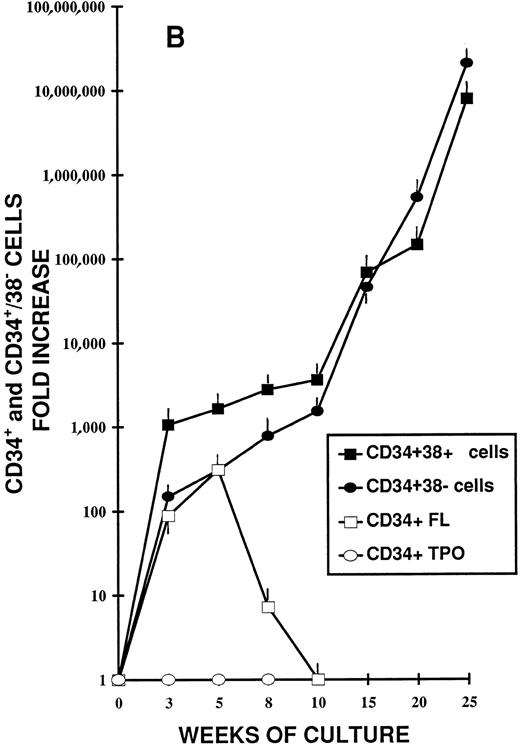 Fig. 2. Different stages of hematopoiesis in stroma-free LTC of CB CD34+ cells. (A) Expansion of hematopoietic cells in stroma-free cultures stimulated by TPO (10 U/mL) alone (•), by FL (50 ng/mL) alone (○), and by the combination of TPO (10 U/mL) + FL (50 ng/mL) (▪). The starting population was represented by 2 × 103 CD34+ CB cells in 1 mL in 24-well plates. Fresh growth factors were added twice a week. Cells were counted weekly from quadruplicate wells and the fold increase was obtained by dividing the number of cells of each well counted each week by the number of the starting population. Represented here is the mean ± SEM of four different experiments (each performed in quadruplicate). (B) Expansion of the CD34+ (▪) and the CD34+ CD38− (•) cell populations during LTC with FL + TPO. CB CD34+ cells were grown as described in Fig 1 for 25 weeks. Every 2 to 3 weeks the cells harvested were stained with FITC- and PE-conjugated anti-CD34 and anti-CD38 MoAb. The total number of each subpopulation was obtained by multiplying the percentage of each subset by the number of cells contained in each well. Results are expressed as the fold increase (compared with the starting subpopulation) and represent the mean ± SEM of analyses performed on quadruplicate wells in four separate experiments. (□) CD34+ cells in LTC grown in the presence of FL alone. (○) CD34+ cells in LTC grown in the presence of TPO alone. (C) Production of hematopoietic progenitors in LTC in the presence of FL + TPO. CD34+ CB cells were grown for 25 weeks as described in Fig 1. CFU-GM (▪), CFU-MK (○), BFU-E (•), and CFU-GEMM (□) were cultured as described in Fig 1. Results represent the fold increase of each class of progenitors present in each well in determined periods of LTC, compared with the number of progenitors of the beginning of the cultures. Mean ± SEM of four wells per point in four separate experiments.
