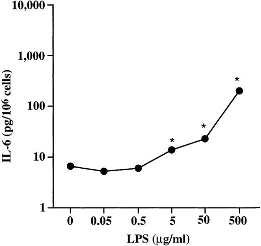Fig. 5. Dose-dependent release of IL-6 in BALB/c BMCMCs stimulated for 2 hours with LPS. *P < .001 versus values for unstimulated control cells (n = 4 to 5 per point).