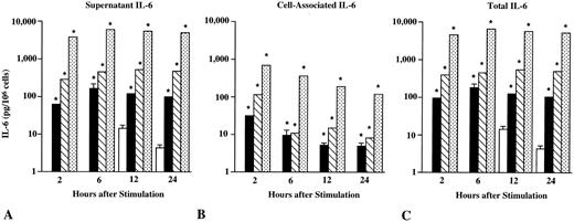 Fig. 6. Kinetics of IL-6 production, as assessed by measurements of (A) supernatant- or (B) cell-pellet-associated IL-6, or (C) total (supernatant-plus cell-pellet-associated) IL-6 in BALB/c BMCMCs after stimulation with rrSCF (250 ng/mL; ▪), LPS (250 μg/mL; ▧), IgE and DNP-HSA (10 ng/mL; ▧), or vehicle alone (□). *P < .001 versus corresponding values for vehicle-challenged cells (n = 3 to 5 per point). Please note that IL-6 associated with cell pellets from vehicle-challenged cells was below the limit of detection of the ELISA assay (ie, < 1 pg/106 cells).