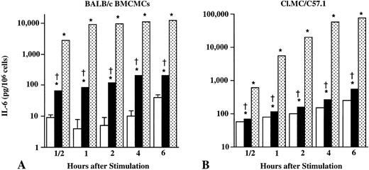 Fig. 7. Kinetics of IL-6 production in (A) BALB/c BMCMCs or (B) Cl.MC/C57.1 cells that had been stimulated with rrSCF (50 ng/mL; ▪) or IgE and DNP-HSA (10 ng/mL; ▧; n = 4 to 5 per point). *P < .001 versus values for unstimulated control cells (□; n = 4 to 5 per point); †P < .0001 versus values for IgE/DNP-HSA–stimulated cells.