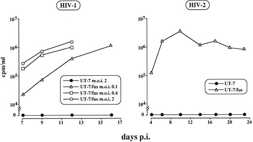 Fig. 4. HIV-1 and HIV-2 infection of UT-7 and UT-7/fus cells. Cells were infected with NL4-3 HIV-1 or with HIV-2ROD strains and RT activity in supernatant cultures was assayed at different time points. RT activity below the background was detected in any sample derived from UT-7 infected supernatant, regardless of moi or HIV strain used.