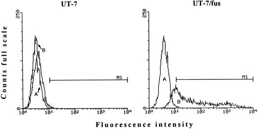 Fig. 5. FACS analysis for the presence of intracytoplasmic HIV-1 gag protein. Both UT-7 and UT-7/fus cells were labeled with PE-conjugated unspecific mouse IgG (A) or PE-conjugated anti–HIV-1 p24 MoAb (B) 7 days after infection (moi 0.4). M1, marker 1.