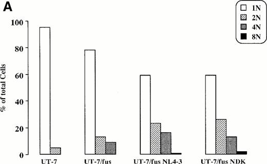 Fig. 6. Morphologic analysis of UT-7, UT-7/fus, and HIV-infected UT-7/fus cells. (A) Analysis of UT-7, UT-7/fus, and NL4-3 or NDK HIV-1–infected UT-7/fus cells on the basis of nuclei number (N) as evaluated by optical microscopy. Results from a representative experiment are shown. (B) Cytospin of uninfected UT-7 and UT-7/fus cells compared with UT-7/fus cells infected with NL4-3 or NDK HIV-1 strains. (Original magnification × 400.)