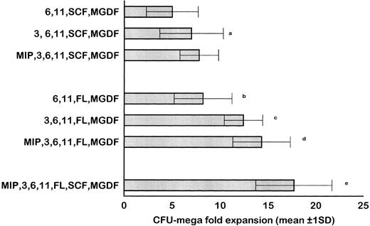 Fig. 1. Results of 5 paired studies comparing the efficiency of different cytokine combinations for ex vivo expansion of megakaryocytic progenitors. In these experiments, CD34+ cells purified by negative depletion of lineage-positive cells were cultured in serum-free conditions. The basic cytokine combination included IL-6, IL-11, SCF, and MGDF. The addition of IL-3 and MIP-1α significantly increased the output of CFU-mega. When FL was included in the cytokine combination instead of (or together with) SCF, CFU-mega expansion was also significantly enhanced. Overall, MIP-1α, IL-3, IL-6, IL-11, FL, SCF, and MGDF was found to be the most effective cytokine combination. Results are reported as the average of the 3 clonogenic assays used. (a) P = .003 v IL-6, IL-11, SCF, MGDF; (b) P = .002 v IL-6, IL-11, SCF, MGDF; (c) P = .013 v IL-6, IL-11, FL, MGDF; (d) P = .003 v IL-3, IL-6, IL-11, FL, MGDF; (e) P = .001 v MIP, IL-3, IL-6, IL-11, FL, MGDF.