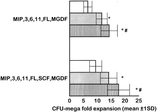 Fig. 2. In 5 paired studies, apheresis samples from the same mobilized cancer patient were processed in 3 aliquots to determine the more appropriate cell purification procedure for MP cell proliferation, evaluated as CFU-mega expansion. Cells were cultured in serum-free medium in the presence of MIP-1α, IL-3, IL-6, IL-11, FL, and MGDF, and SCF was added in 5 more paired studies. Results of LD cell culture were significantly inferior than those of CD34+ purified cells (P < .05, paired t-test). Among different methods for CD34+ cell enrichment, negative depletion of lineage-positive cells was associated with the generation of significantly larger quantities of clonogenic MP than enrichment based on positive selection (P < .05). Bar indicates 1 standard deviation. (□) LD cells; (▨) positive selection of CD34+ cells; (▥) lineage-positive cell depletion *P < .05 v LD cells. #P < .05 v positive selection.