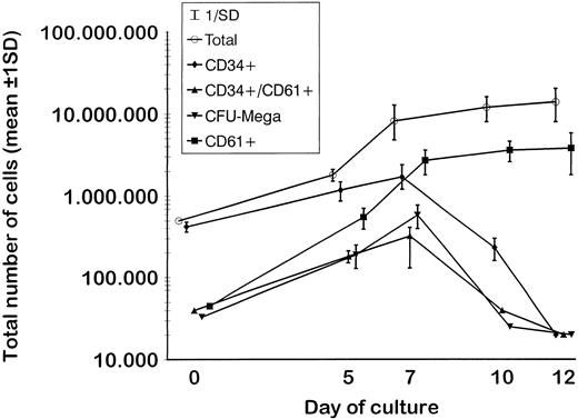 Fig. 3. Proliferation of CD34+ cells purified by negative depletion of lineage-positive cells (n = 5) and cultured in serum-free medium in the presence of MIP-1α, IL-3, IL-6, IL-11, FL, SCF, and MGDF. As shown by the increase of CD34+/CD61+ cells and of CFU-mega, expansion of megakaryocytic progenitors peaked on day 7. Expansion of CD61+ cells was particularly evident between days 5 and 7 and reached a plateau in the second week of culture, when the number of clonogeneic cells declined. In fact, cell differentiation was shown by the striking decrease of the CD34 phenotype, whereas 30% to 50% of cells maintained the CD61+ phenotype.