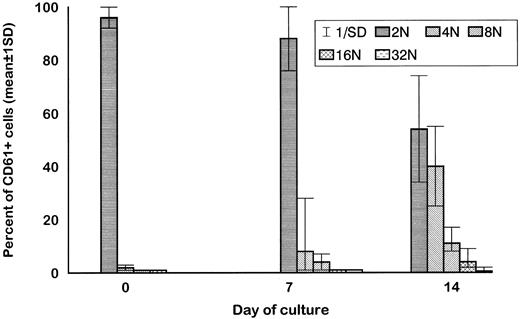 Fig. 5. Ploidy of purified CD34+ cells cultured in the presence of MIP-1α, IL-3, IL-6, IL-11, FL, SCF, and MGDF was evaluated by means of flow cytometry bidimensional analysis (n = 10). Although some megakaryocyte progenitors become polyploid in the first 7 days of culture, more distinct polulations of 4N, 8N, 16N, and 32N CD61+ cells were evident at the end of the second week of culture.