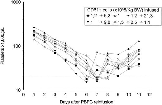Fig. 9. Absolute platelet recovery after high-dose chemotherapy for 10 patients that received cultured MP. Both cryopreserved, unmanipulated apheresis and cultured MP were infused on day 0. The dotted line represents 20,000 platelets/μL.