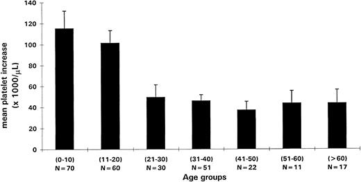 Fig. 1. Mean platelet increases (y-axis) for the study population divided in age groups by decade (x-axis) are shown. The number of patients per group (N) and SEs are shown. Young patients (<20 years) had significantly higher platelet increases (P < .001). Patients greater than 60 years of age had similar platelet increases to those 20 to 60 years of age.