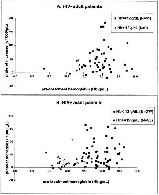 Fig. 3. The relationship between the pretreatment hemoglobin and the platelet increase after anti-D was evaluated in HIV− (A) and HIV+ (B) adults. Patients with low baseline hemoglobin (<12 g/dL) were compared with those with normal values (≥12 g/dL). The x-axis depicts baseline hemoglobin values; the y-axis shows the platelet increases after anti-D treatment. Significantly higher platelet increases were seen in the adult patients with normal pretreatment hemoglobin (P = .0002). The influence was stronger in the HIV+ patients (P < .01) than in the HIV− ones (P = .084). *One HIV+ adult patient was excluded from the analysis; the baseline hemoglobin was 9.2 g/dL, but the platelet increase after anti-D (327 × 103/μL) was out of the range of the entire adult group.