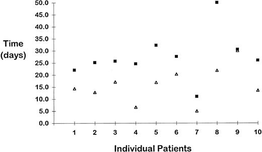 Fig. 4. The duration of treatment effect was evaluated in 10 patients with HIV-related thrombocytopenia who received an average of 10 IVIG infusions (range, 1 to 26) and 15 anti-D infusions (range, 2 to 40), retrospectively. The y-axis depicts the mean duration (days) of effect for IVIG and anti-D treatments for each patient. The anti-D effect lasted longer in 9 of the 10 patients (mean difference, 11.6 days; P = .007). The mean platelet increase after anti-D infusions was significantly higher than the mean platelet increase after IVIG treatments (P = .02; data not shown). (▵) IVIG; (▪) anti-D.