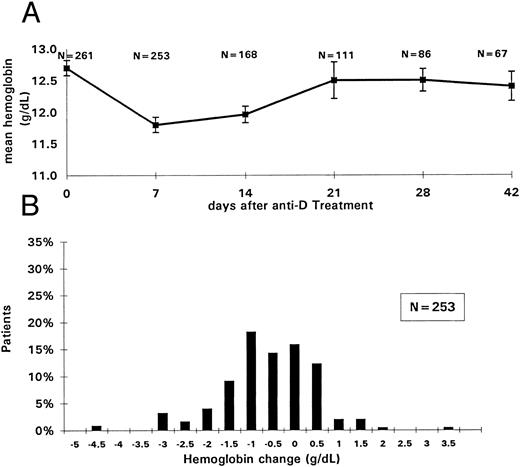 Fig. 5. Changes in hemoglobin values after anti-D infusion. (A) Mean hemoglobin values for all patients treated with anti-D. The mean pretreatment (day 0) and the mean posttreatment hemoglobin values at 7, 14, 21, 28, and 42 days after the initial anti-D infusion are shown on y-axis; the days after treatment are shown on the x-axis. SEs and number of patients (N) evaluated at each time point are indicated. (B) Distribution of the hemoglobin changes for the entire study population. The differences between the pretreatment and the day 7 posttreatment hemoglobin values after the initial anti-D infusion are depicted on the x-axis; the percentage of patients within each group is shown on the y-axis.