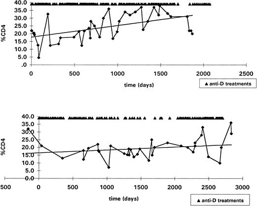 Fig. 6. To assess the effect of long-term anti-D treatment on HIV disease progression, serial CD4 counts were retrospectively evaluated in all 18 HIV+ patients who received more than two anti-D infusions per year, had two or more CD4 measurements per year, and were observed for a minimum of 2 years after starting anti-D therapy. The two most heavily treated patients are shown. The y-axis represents the percentage of CD4 and the x-axis the time (days). The arrows illustrate the anti-D infusions. Least square analysis of the change of CD4 percentage over time is presented. (Upper panel) A 33-year-old woman with HIV-related thrombocytopenia, who received 145 infusions of anti-D over 5 years and had a change of +2.7/yr in her CD4 percentage, ie, a total increase of 13.5%. (Lower panel) An HIV+ child with hemophilia who started anti-D treatment at 9 years of age and received 95 infusions over 8 years showed a change of +0.65/yr in the CD4 percentage, ie, a total increase of 5.2%.