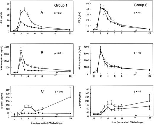 Fig. 1. Mean (±SEM) plasma concentrations of t-PA (A), PAP complexes (B), and D-dimer (C) after endotoxin administration (4 ng/kg) in humans. Placebo (○) or rhIL-10 (25 μg/kg IV, •) was given just before endotoxin challenge (group 1) or 1 hour after endotoxin administration (group 2). P values indicate differences between treatment groups.