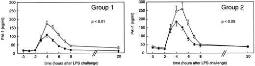 Fig. 2. Mean (±SEM) PAI-1 plasma concentrations after endotoxin administration (4 ng/kg) in humans. Placebo (○) or rhIL-10 (25 μg/kg IV, •) was given just before endotoxin challenge (group 1) or 1 hour after endotoxin administration (group 2). P values indicate differences between treatment groups.