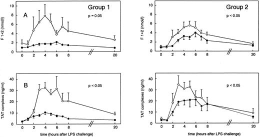 Fig. 3. Mean (±SEM) F1 + 2 (A) and TAT complex (B) concentrations after endotoxin administration (4 ng/kg) in humans. Placebo (○) or rhIL-10 (25 μg/kg IV, •) was given just before endotoxin challenge (group 1) or 1 hour after endotoxin administration (group 2). P values indicate differences between treatment groups.