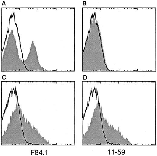Fig. 2. Reactivity of binding of the MoAbs F84.1 and 11-59 with human and rat hematopoietic cells. Human (A and B) or rat (C and D) mononuclear BM cells were stained with F84.1 (shaded in A and C), 11-59 (shaded in B and D), or an isotype-matched control antibody (not shaded, all panels) and analyzed by FACS.
