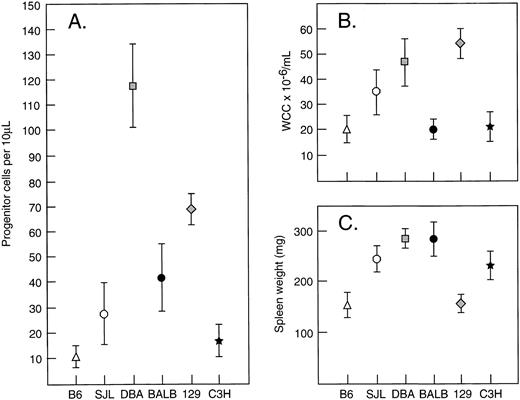 Fig. 4. Strain variations in (A) PBPC, (B) WCC, and (C) spleen weight in response to G-CSF at 200 μg/kg/d for 5 days. Progenitor cell cultures were stimulated with SCM. Mean results of 4 to 12 mice per group. Error bars represent SD.