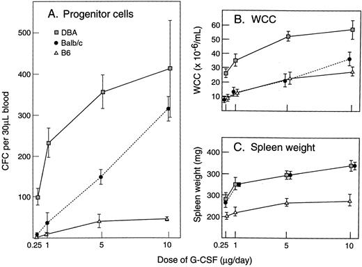 Fig. 5. In vivo dose-response curves for (A) PBPC, (B) WCC, and (C) spleen weight in mice injected with G-CSF for 5 days. Progenitor cell cultures were stimulated with SCM. Mean results of four mice per group. Error bars represent SD.