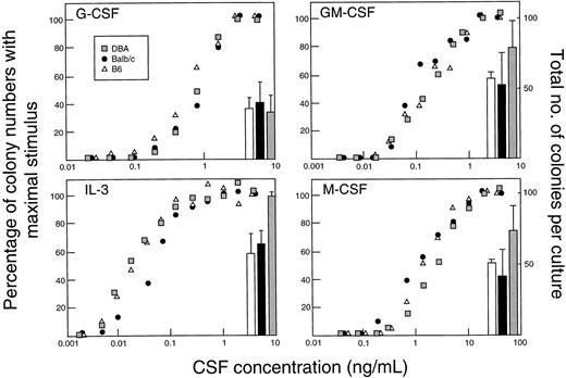 Fig. 7. In vitro responses to four CSFs by bone marrow cells from three mouse strains. Each panel shows the dose-response curves and number of CFC stimulated per 50,000 cells (100,000 cells for G-CSF ) with maximal stimulus for a single CSF.