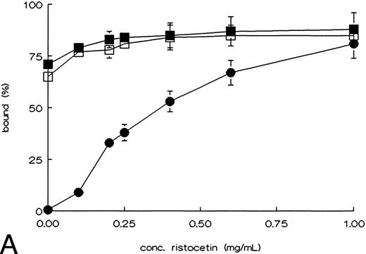 Fig. 2. Ristocetin, or botrocetin induced binding of rvWF mutants to fixed platelets. rvWF was incubated with formaldehyde fixed platelets in the presence of the indicated concentrations ristocetin (A) or botrocetin (B). Nonbound rvWF was measured in the supernatant, using an ELISA, after spinning down the platelets; WT-vWF (•), R543Q-vWF (▪), and R543W-vWF (□). The figures show the curves of the mean ± SEM of three independent experiments.