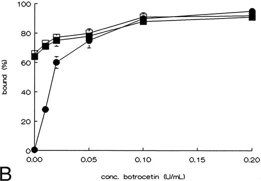 Fig. 2. Ristocetin, or botrocetin induced binding of rvWF mutants to fixed platelets. rvWF was incubated with formaldehyde fixed platelets in the presence of the indicated concentrations ristocetin (A) or botrocetin (B). Nonbound rvWF was measured in the supernatant, using an ELISA, after spinning down the platelets; WT-vWF (•), R543Q-vWF (▪), and R543W-vWF (□). The figures show the curves of the mean ± SEM of three independent experiments.