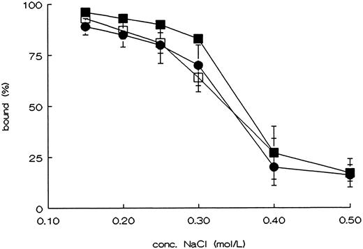 Fig. 3. Binding of rvWF mutants to heparin. Cell culture supernatant of cell lines producing rvWF was incubated with heparin-Sepharose in the presence of the indicated concentrations of NaCl. Unbound rvWF was measured in the supernatant, using an ELISA, after spinning down the heparin-Sepharose; WT-vWF (•), R543Q-vWF (▪), and R543W-vWF (□). The figure shows the curves of the mean ± SEM of three independent experiments.