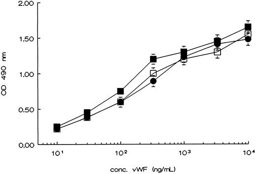 Fig. 4. Binding of rvWFs to collagen type III. Binding curves of WT-vWF (•), R543Q-vWF (▪), and R543W-vWF (□) to collagen type III coated microtiter wells. Incubations were performed in these wells for 2 hours at room temperature by adding increasing concentrations of rvWFs. The values shown represent the mean of a duplicate determination. The figures show a representative curve of three independent experiments (mean ± SEM).