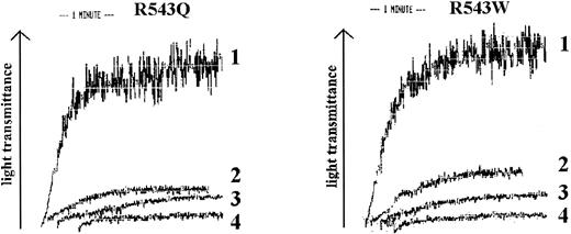 Fig. 5. Spontaneous platelet aggregation analysis of R543Q-vWF and R543W-vWF. The recombinant purified type 2B vWFs, R543Q and R543W, were incubated with fixated platelets in an aggregometer cuvette. 1, 5 μg/mL; 2, 1 μg/mL; 3, 0.5 μg/mL; 4, 0.1 μg/mL.