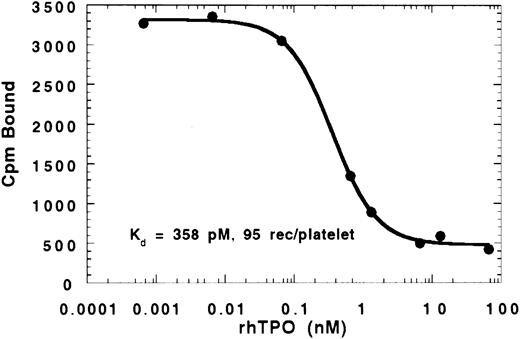 Fig. 1. Binding of 125I-rhTPO by human PRP. PRP was incubated with 125I-rhTPO with or without cold rhTPO for 30 minutes at 37°C. Platelet-associated radioactivity (n = 2 per data point) was used to determine affinity data from a four-parameter fit and receptor number via Scatchard analysis. Data from multible binding experiments using different PRP and 125I-rhTPO preparations are presented in Table 1.