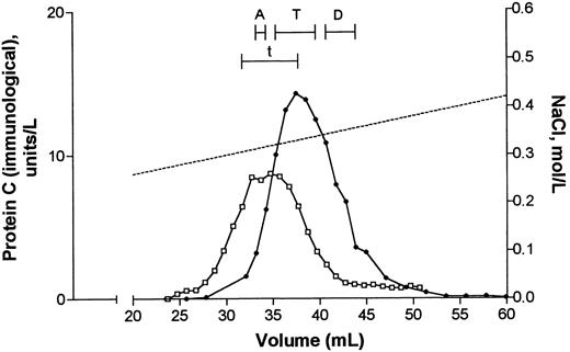 Fig. 1. Second anion exchange chromatography step during purification of protein C from plasma. Barium citrate eluate originating from 260 mL patient plasma (•) or 200 mL normal plasma (□) was applied to a column with 4 mL Q Sepharose FF. Elution of proteins was performed with a linear gradient from 0.18 to 0.50 mol/L NaCl (dotted line). Fractions (1 mL) were collected and analyzed for protein C(immunological). Fractions pooled and subjected to further purification by RP-HPLC (see Fig 2) are indicated by bars and denoted A, T, and D (patient) and t (normal subject). A quantity of 1 U/L of protein C(immunological) corresponds to the mean concentration in normal plasma.