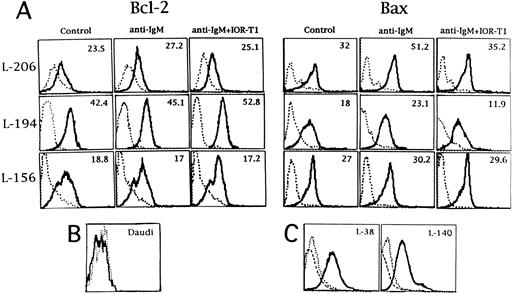 Fig. 5. (A) Expression of Bcl-2 and Bax protein in B-CLL cells from L-206, L-194, and L-156 patients. Cells were incubated in RAM-Ig–coated 24-well plates with medium, anti-IgM, or anti-IgM plus IOR-T1. Bcl-2 and Bax proteins were determined by flow cytometry after 16 hours. The solid line indicates Bcl-2 or Bax staining and the dotted line represents background control cells staining with nonspecific hamster IgG or rabbit IgG. Specific MFI (after the subtraction of background MFI) is in the right corner of each panel. (B) Negative control for Bcl-2 staining. The dotted and solid lines indicate background and Bcl-2 staining in Daudi cell line, respectively. (C) Specificity of the Bax antibody. Two different B-CLL cells were stained with anti-Bax antibodies that had been blocked with the specific peptide (AA 43-61; dashed line). The dotted and solid lines indicate background control and Bax staining, respectively. The x-axis corresponds to logarithmic fluorescence intensity and the y-axis corresponds to cell number.