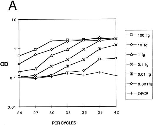 Fig. 1. Quantification of IL-12 p40 mRNA. (A) A IL-12 p40 cDNA scale constituted from gel-purified, quantified, and serially diluted PCR product was amplified. PCR products were sampled from every well at the indicated cycle and submitted to colorimetric detection as described in the Materials and Methods. (B) For each indicated cycle, the linear region of the curve (optical density versus standard cDNA amount) was used to estimate experimental cDNA amount (eg, cycles 24 and 36 and 2 experimental samples at 0.05 and 1.4 fg ).