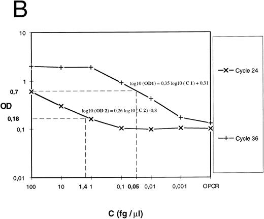 Fig. 1. Quantification of IL-12 p40 mRNA. (A) A IL-12 p40 cDNA scale constituted from gel-purified, quantified, and serially diluted PCR product was amplified. PCR products were sampled from every well at the indicated cycle and submitted to colorimetric detection as described in the Materials and Methods. (B) For each indicated cycle, the linear region of the curve (optical density versus standard cDNA amount) was used to estimate experimental cDNA amount (eg, cycles 24 and 36 and 2 experimental samples at 0.05 and 1.4 fg ).