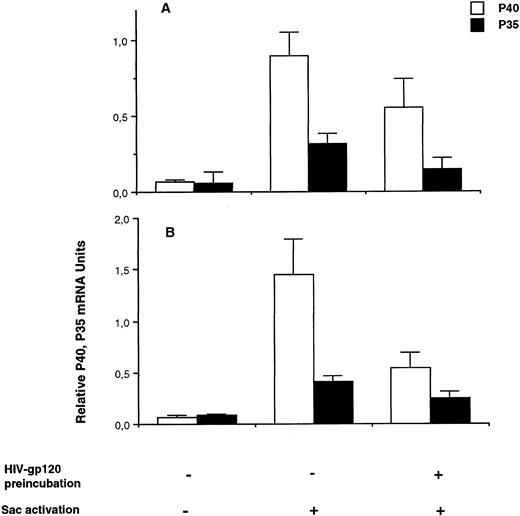 Fig. 3. Effect of HIV recombinant gp120 on IL-12 p35 and p40 mRNA accumulation in monocytes and macrophages. (A) Monocyte-enriched adherent cells were preincubated or not with HIV recombinant gp120 for 24 hours and then activated with SAC for 4 hours. Cells were harvested for mRNA assay. Each value represents the mean ± SEM of quadruplicate culture samples. Similar results were obtained in two other experiments. (B) Seven-day macrophages (obtained as described in the Materials and Methods) pretreated or not with HIV recombinant gp120 for 24 hours were activated by SAC for 4 hours. Each value represents the mean ± SEM of duplicate culture samples.