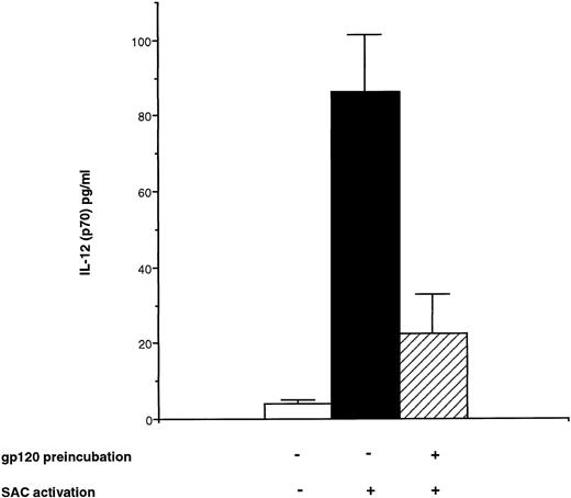 Fig. 4. Effect of HIV recombinant gp120 on IL-12 (p70) production by monocytes. Monocyte-enriched adherent cells were pretreated or not with HIV recombinant gp120 for 24 hours and then activated with SAC for 24 hours. Supernatants were collected and tested for IL-12 p70 secretion. Each value represents the mean ± SEM of quadruplicate culture samples.