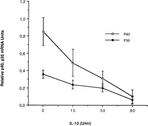 Fig. 6. Effect of IL-10 on IL-12 p35 and p40 mRNA accumulation in monocytes. Monocyte-enriched adherent cells were preincubated for 4 hours with recombinant IL-10 at 0, 15, 30, and 90 U/mL; activated with SAC for 4 hours and finally harvested for mRNA assay. Each value represents the mean ± SEM of triplicate culture samples.