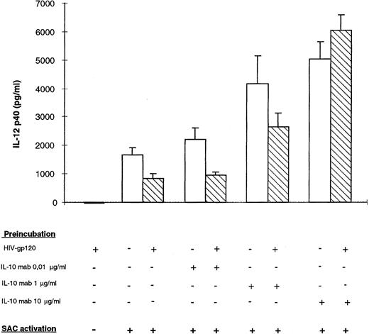 Fig. 7. Effect of neutralizing anti–IL-10 on HIV recombinant gp120-inhibited IL-12 p40 secretion by monocytes. Monocyte-enriched adherent cells were pretreated with HIV recombinant gp120 and different concentrations of monoclonal neutralizing anti–IL-10 for 24 hours and then activated by SAC for 24 hours. Supernatants were harvested for IL-12 p40 assay. Each value represents the mean ± SEM of triplicate culture samples.