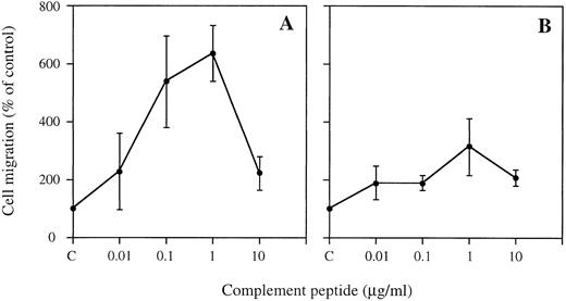 Fig. 2. Migration of HMC-1 cells to C3a (A) and C5a (B). Chemotactic response of HMC-1 cells to complement peptides was assayed in 48-well Boyden chambers. Various concentrations (1 nmol/L to 1 μmol/L) of C3a and C5a were placed in the lower wells of the chamber. The wells were covered with a laminin-coated (10 μg/mL) filter, and HMC-1 cells at 2 × 10 6 cells/mL were added to the upper wells of the chamber. Chambers were incubated for 150 minutes at 37°C, and filters were fixed, stained, and mounted using routine histologic methods. Mast cell migration was quantitated by counting the number of mast cells migrating through the filter. Spontaneous migration to medium/1% BSA served as control and was referred to as 100% migration. Data represent the mean ± SEM of 3 to 13 triplicate experiments for C3a (A; n = 3 to 13) and the mean ± SEM of 2 to 10 triplicate experiments for C5a (B; total n = 6 to 10).