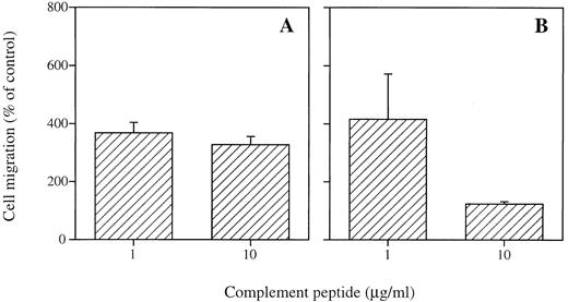 Fig. 5. Migration of CBMC to C3a (A) and C5a (B). CBMC were obtained from the mononuclear cell fraction of umbilical cord blood cultured for 5 to 7 weeks in RPMI 1640 supplemented with SCF (100 ng/mL) and IL-6 (70 ng/mL). Migration of CBMC to C3a (A) and C5a (B) was assayed in Boyden chambers. The mean ± SEM of the spontaneous migration of CBMC to medium/1% BSA was 13.1 ± 3.3 cells/high power field and was referred to as 100% migration. Data represent the mean ± SEM of two experiments performed in triplicate (total n = 6).