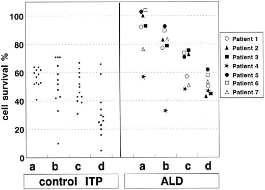 Fig. 2. Defective cell death induction by Fas triggering in T cells from patients with ALD and not in patients with typical chronic ITP. Fas was triggered with anti-Fas MoAb (lanes a and b) or anti-Fas MoAb + anti-IgM serum (lanes c and d), and cell survival was assessed after 18 (lanes a and c) or 48 hours (lanes b and d) by the trypan blue exclusion test. Results are expressed as percentage of specific cell survival (see the Materials and Methods). Statistical analysis is reported in Table 2.