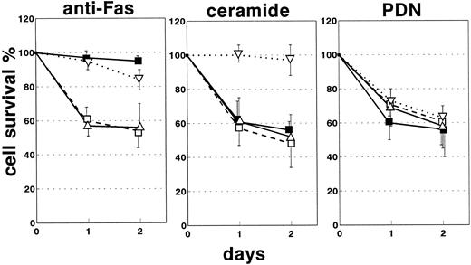 Fig. 4. Cell death induction by several stimuli in T cells from patients with ALD, typical chonic ITP, and ALPS, as well as in age-matched normal controls. Anti-Fas MoAb and ceramide displayed decreased capacity to induce cell death in patients with ALD (n = 6) (dotted lines, ▿) and not in patients with typical chronic ITP (n = 10) (continuous lines, ▵) or in normal controls (n = 13) (dashed lines, □). Patients with ALPS (n = 3) (continuous lines, ▪) displayed decreased Fas-induced but normal ceramide-induced cell death. Cell death induced by methyl-prednisolone (PDN) was not different in patients with ALD or ITP or in normal controls. PHA-derived T cells were cultured as reported in Fig 2 for 18 or 48 hours in the presence of either anti-Fas MoAb (1 μg/mL), ceramide (50 μmol/L), or PDN (1 μmol/L). Cell death was then assessed by the trypan blue exclusion test. The stimuli were simultaneously tested in each patient. Results are expressed as means ± SD of the specific cell survival percentage.