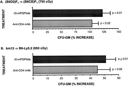 Fig. 4. Effect of rD-mPGPtide on BM engraftment. CFU-GM assays were performed on day 5 post-BMT in the haploidentical (A) and the class II-disparate (B) strain combinations. Spleen cells were pooled from three donor mice per group, plated in triplicate in semisolid methylcellulose media, and cultured for 6 days. Colonies containing more than 30 (CFU-GM) cells were scored as positive. The results are from one experiment representative of three separate experiments. Values are the percent increase CFU-GM from anti-CD4 MoAb and rD-mPGPtide–treated mice over the PBS control, which provided the baseline level.