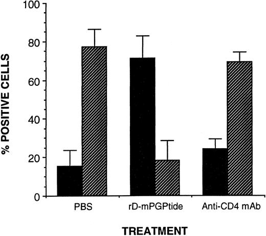 Fig. 5. Effect of rD-mPGPtide on donor chimerism in presensitized recipients. B6-Ly5.2 mice were presensitized (IP) with 2 × 107 bm12 spleen cells 14 days before irradiation (700 cGy; body weight, 24 to 25 g) and transplanted with 107 bm12 ATBM cells. One hour later, mice were treated with PBS (IV), anti-CD4 MoAb (ascites fluid 1:100 dilution; IP), or rD-mPGPtide (0.5 mg; IV), each at 0.2 mL. Recipient mice were injected again daily with the same reagents through day 3. Donor chimerism was analyzed 30 days after transplantation by two-color immunofluorescence flow cytometry using PE-anti-H2Kb and FITC-anti-CD45.1 (anti-Ly5.1) MoAb. The mean percentages of positive donor/host cells of four mice per group ±SD are presented for each individual treatment and are from one experiment representative of two performed with similar results. (▪) Donor; (▨) host.